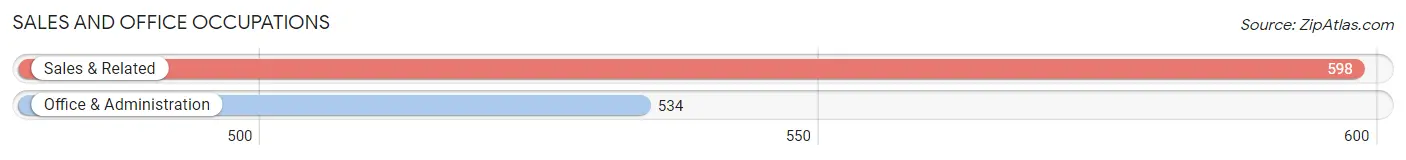 Sales and Office Occupations in Zip Code 76301