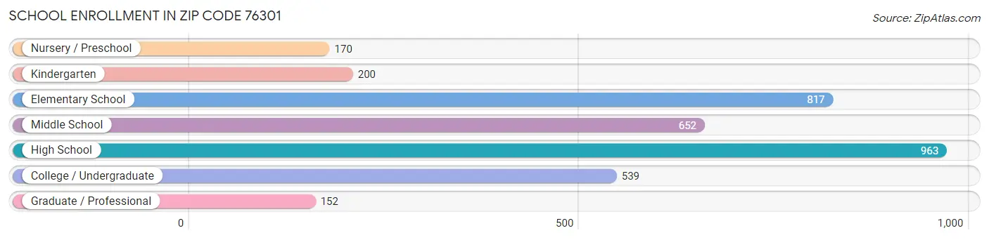 School Enrollment in Zip Code 76301