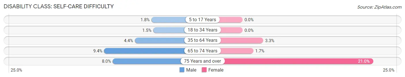 Disability in Zip Code 76301: <span>Self-Care Difficulty</span>