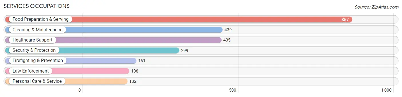 Services Occupations in Zip Code 76301