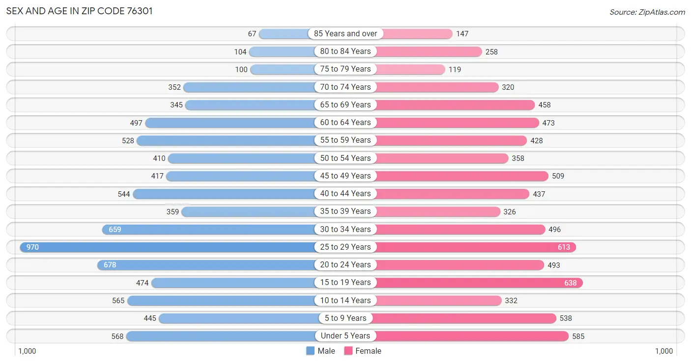 Sex and Age in Zip Code 76301