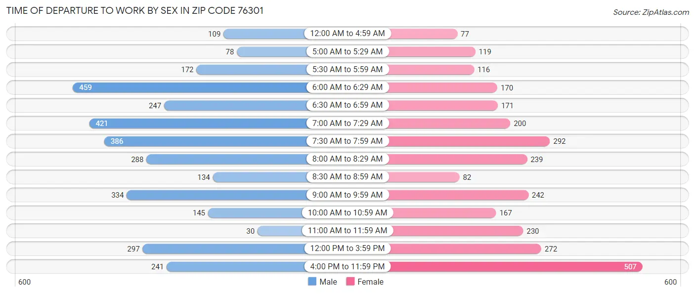 Time of Departure to Work by Sex in Zip Code 76301