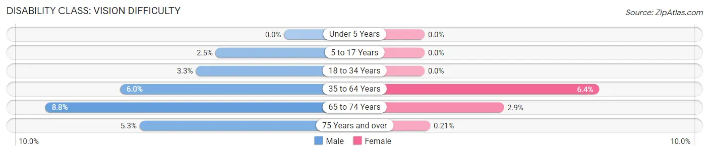 Disability in Zip Code 76301: <span>Vision Difficulty</span>