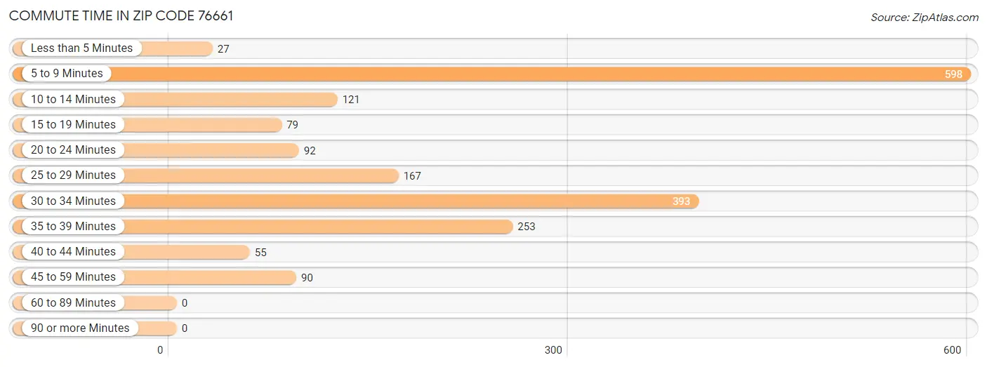 Commute Time in Zip Code 76661