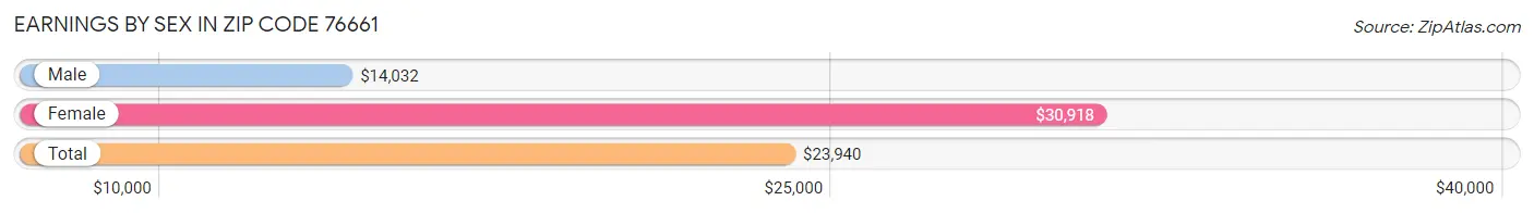 Earnings by Sex in Zip Code 76661