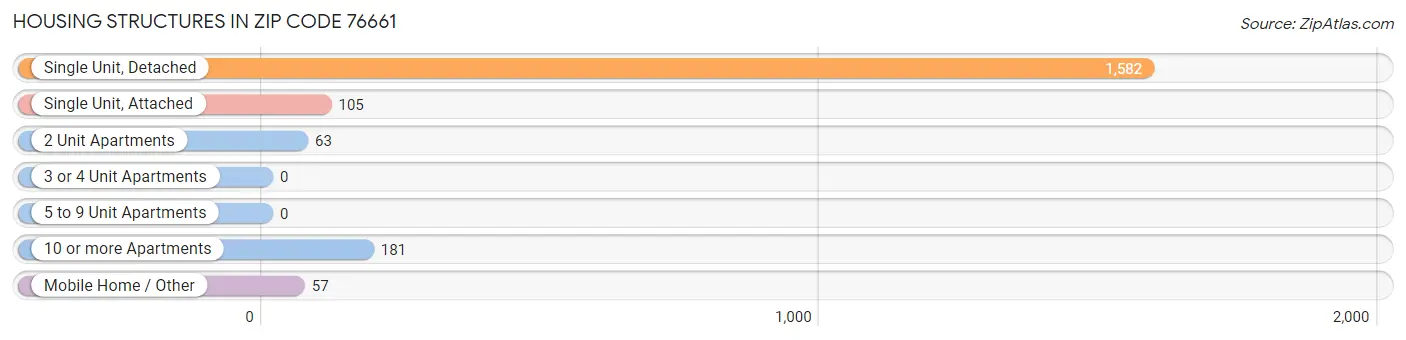 Housing Structures in Zip Code 76661