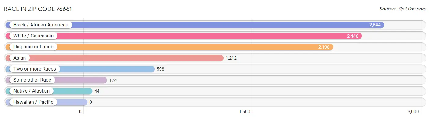 Race in Zip Code 76661