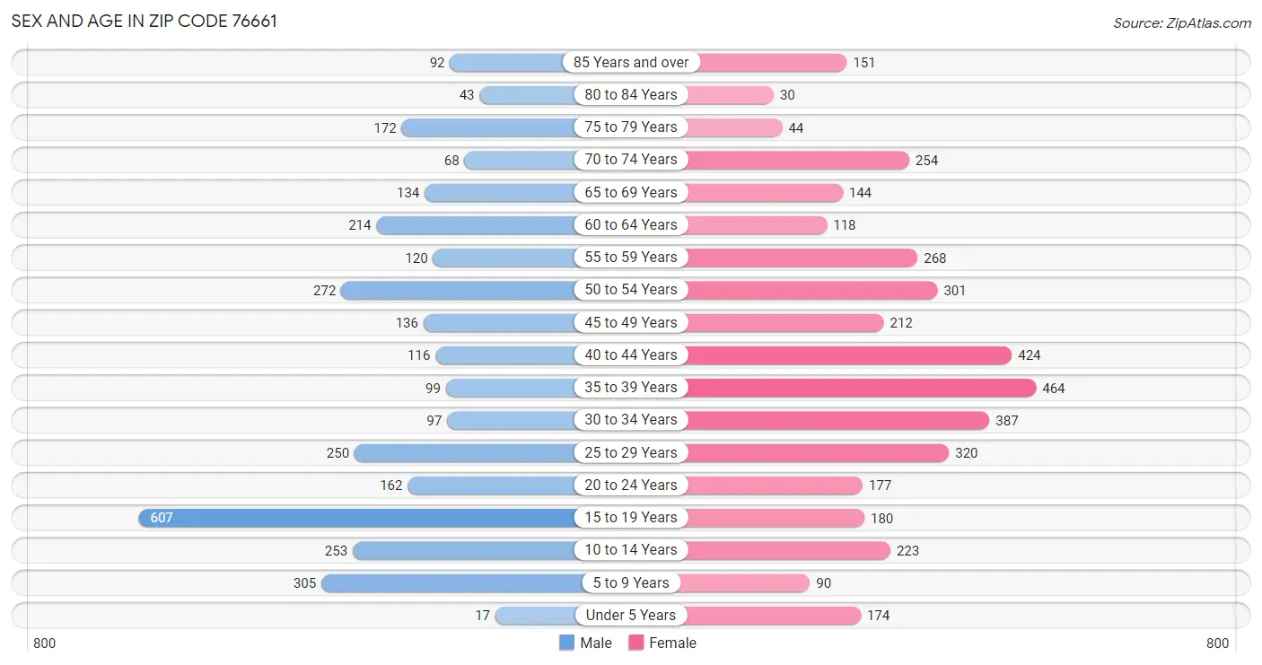 Sex and Age in Zip Code 76661