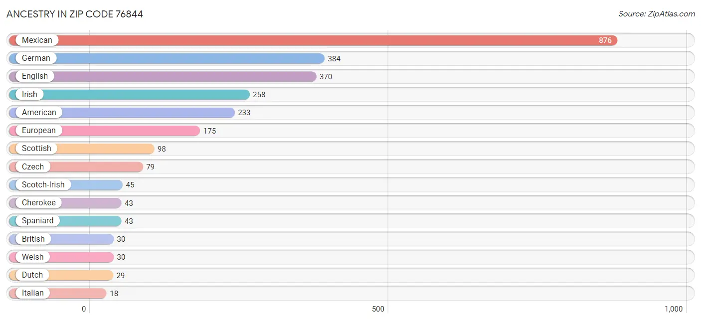 Ancestry in Zip Code 76844