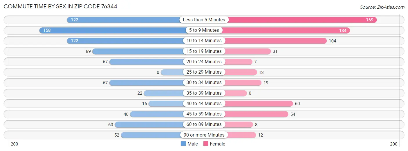 Commute Time by Sex in Zip Code 76844