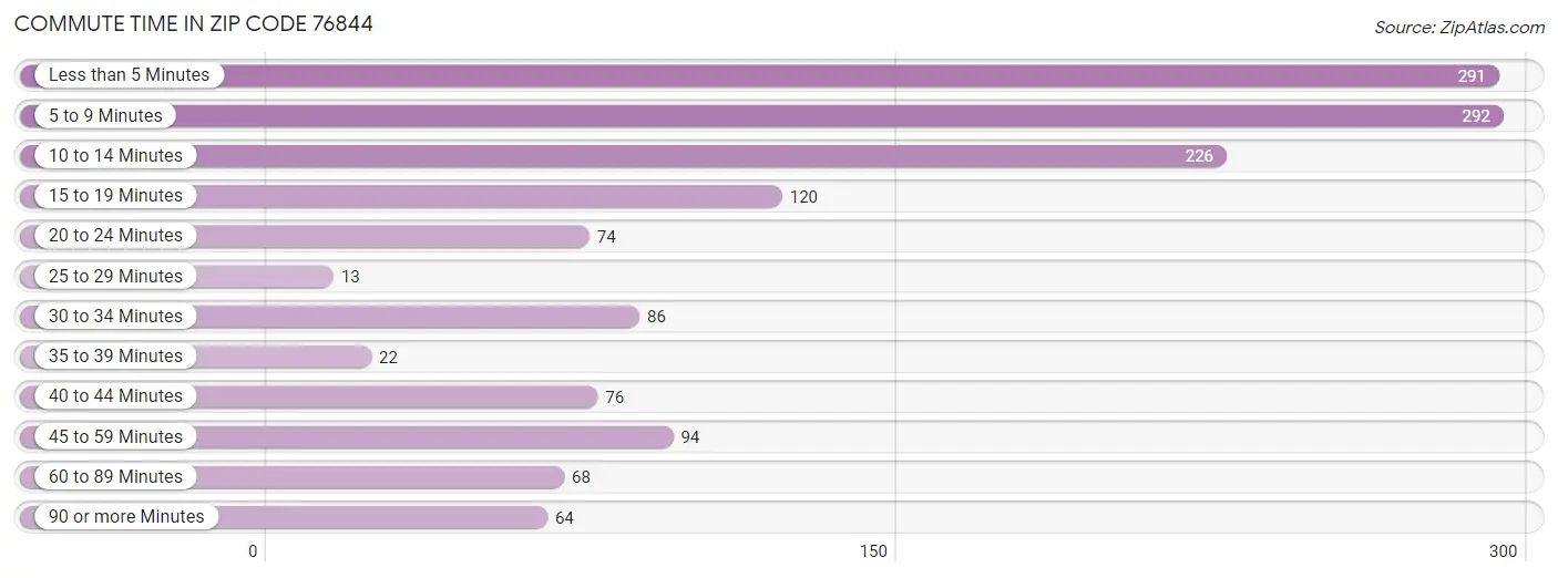 Commute Time in Zip Code 76844