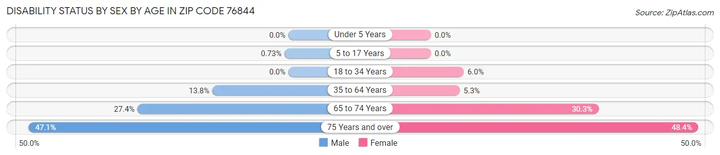 Disability Status by Sex by Age in Zip Code 76844