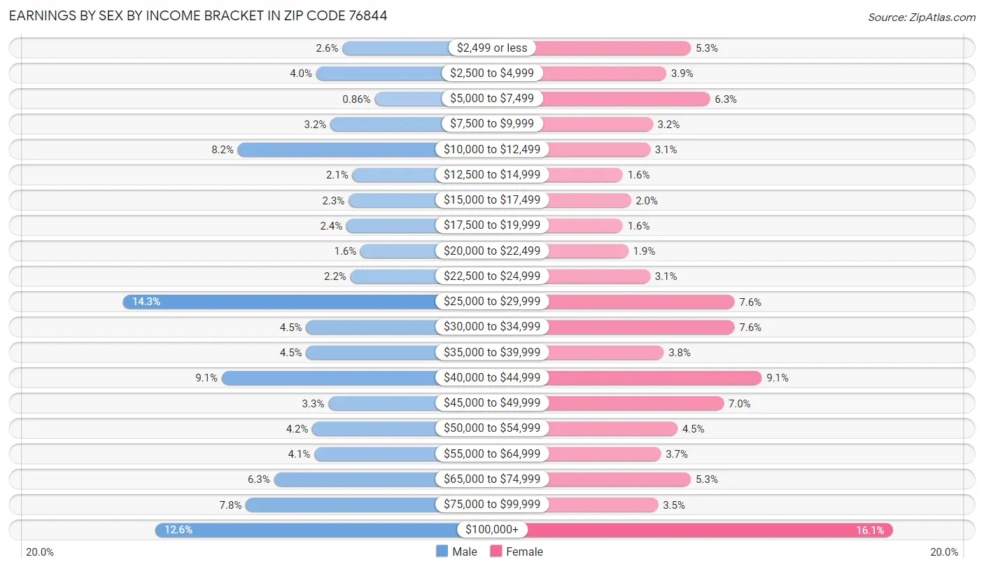 Earnings by Sex by Income Bracket in Zip Code 76844