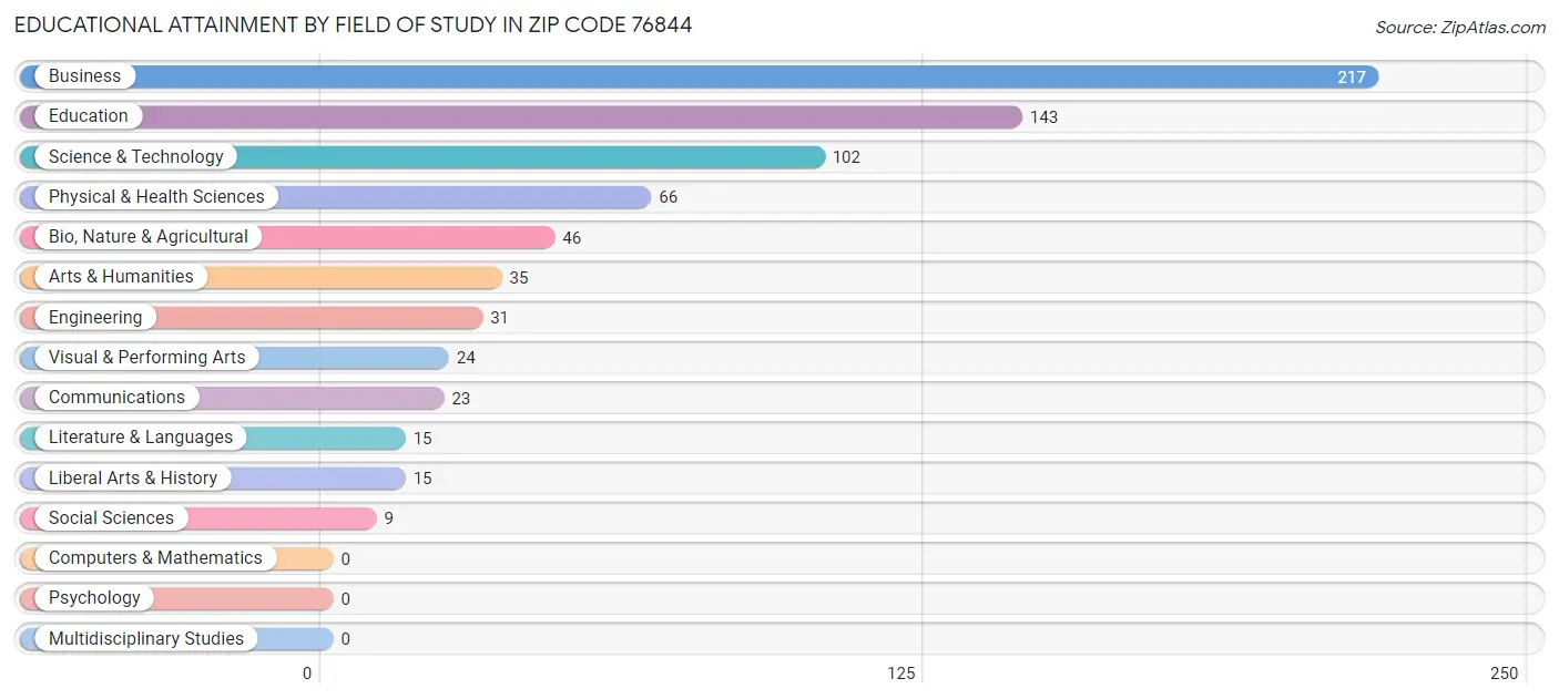 Educational Attainment by Field of Study in Zip Code 76844