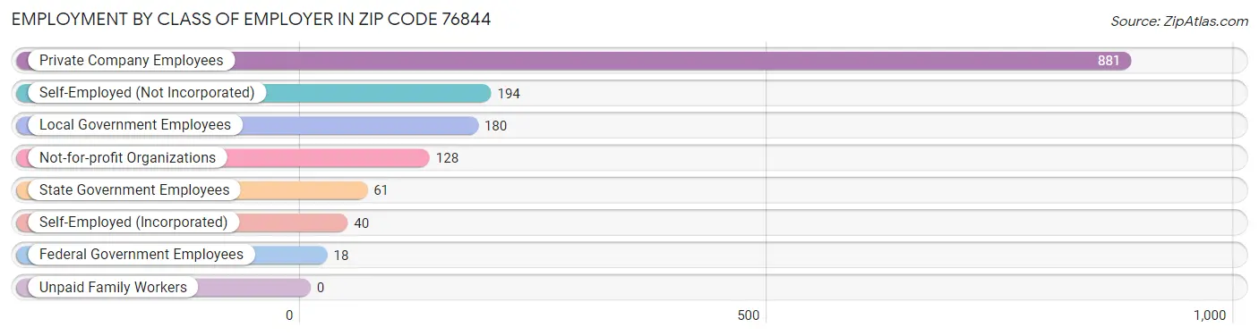 Employment by Class of Employer in Zip Code 76844