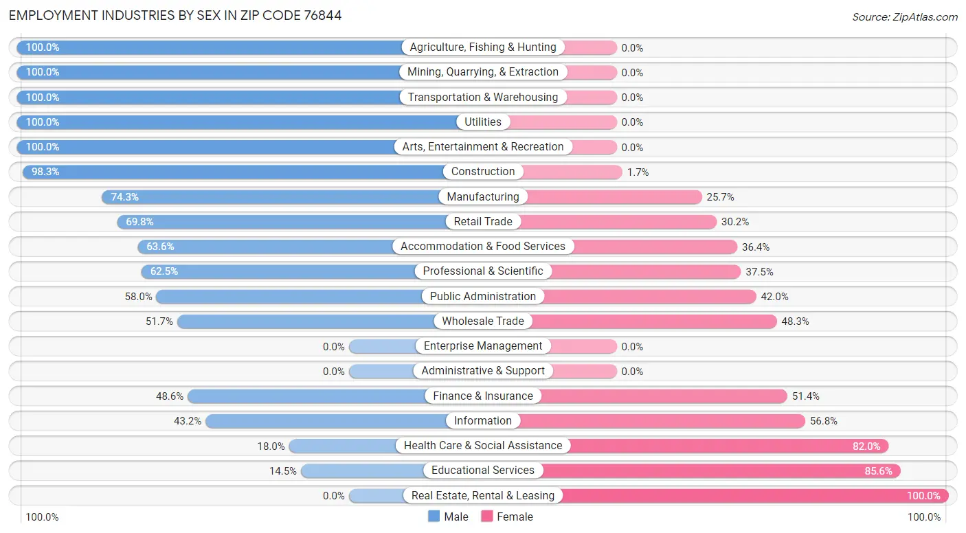 Employment Industries by Sex in Zip Code 76844