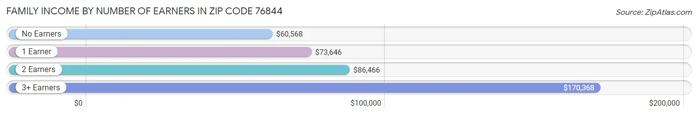 Family Income by Number of Earners in Zip Code 76844