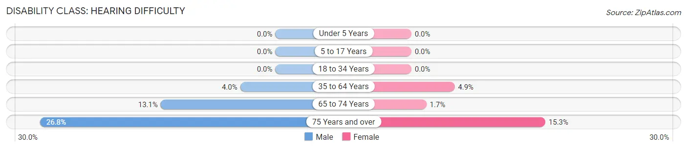 Disability in Zip Code 76844: <span>Hearing Difficulty</span>