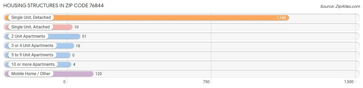 Housing Structures in Zip Code 76844
