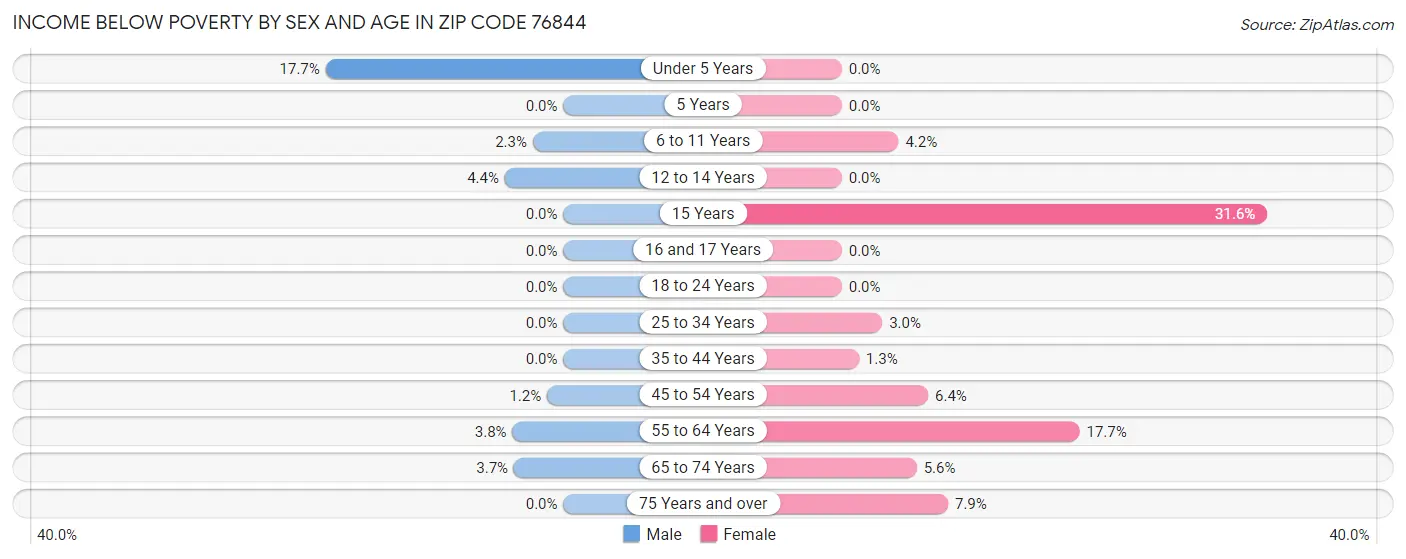 Income Below Poverty by Sex and Age in Zip Code 76844