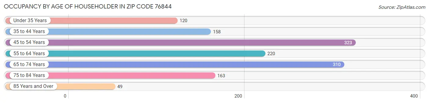 Occupancy by Age of Householder in Zip Code 76844