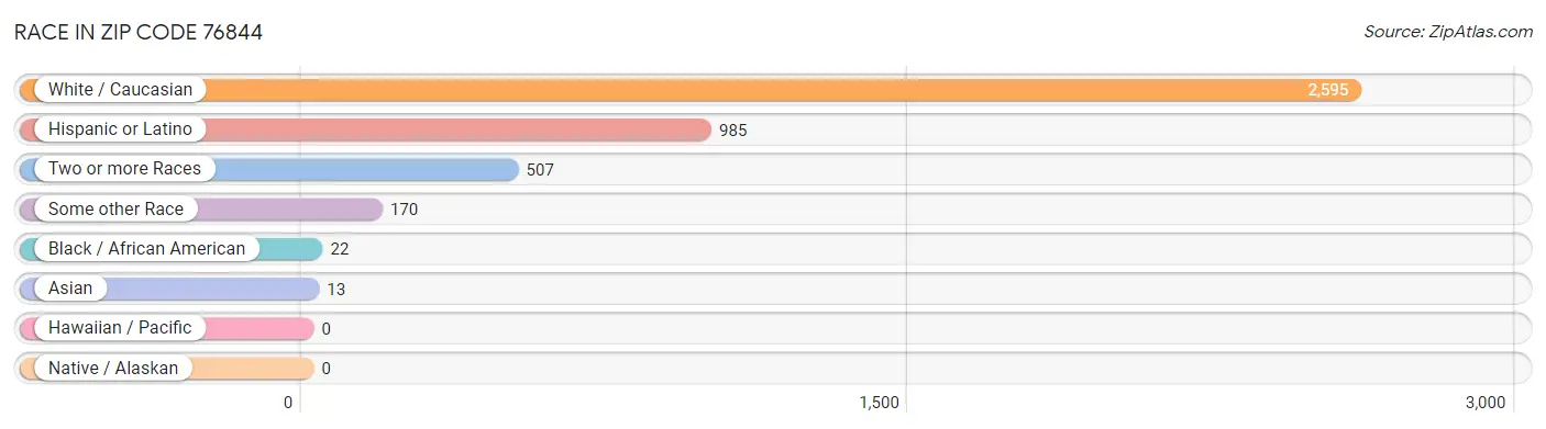Race in Zip Code 76844