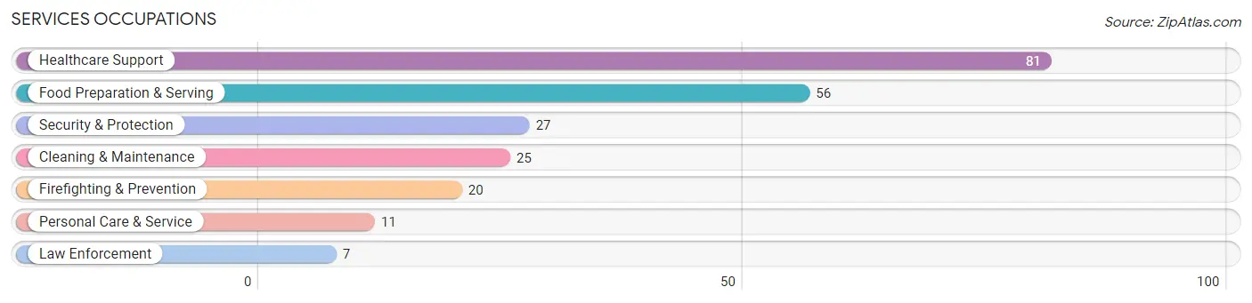 Services Occupations in Zip Code 76844