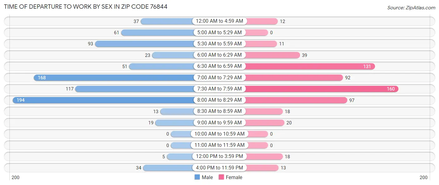 Time of Departure to Work by Sex in Zip Code 76844