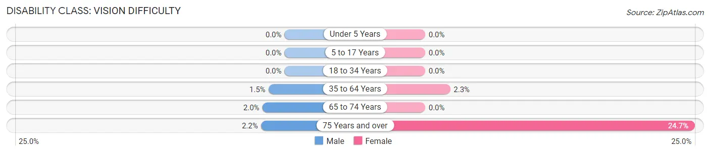 Disability in Zip Code 76844: <span>Vision Difficulty</span>