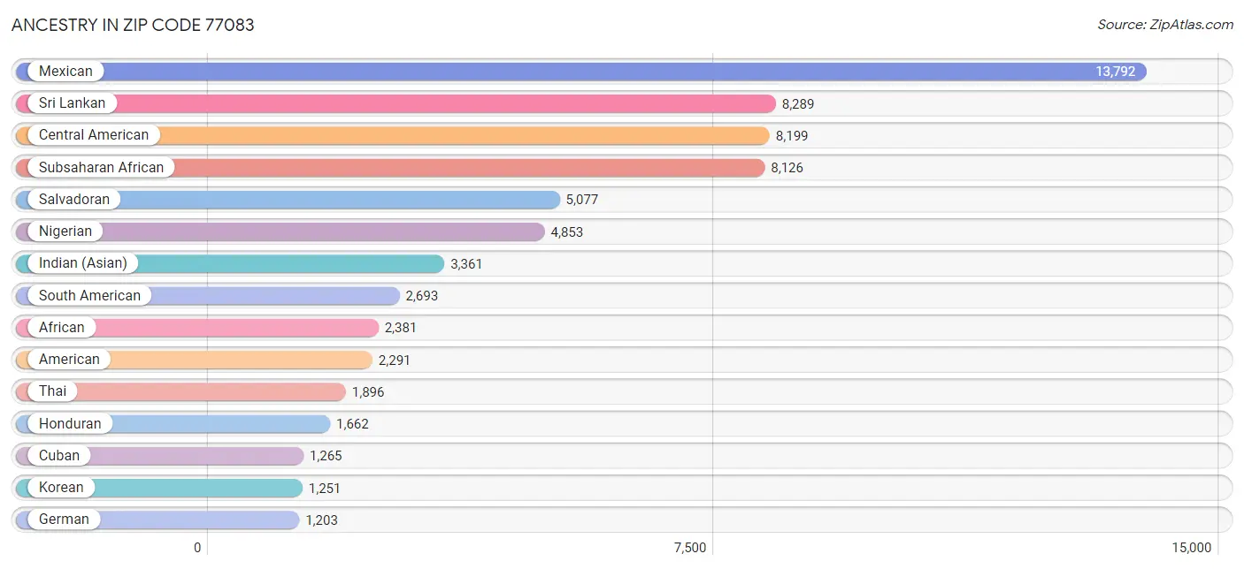 Ancestry in Zip Code 77083