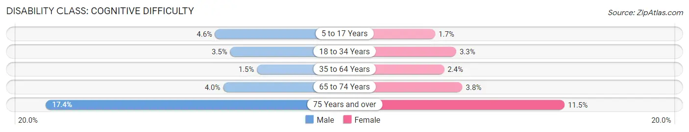 Disability in Zip Code 77083: <span>Cognitive Difficulty</span>