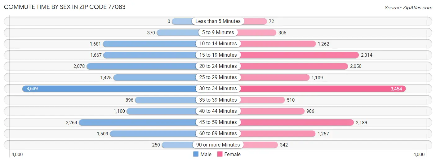 Commute Time by Sex in Zip Code 77083