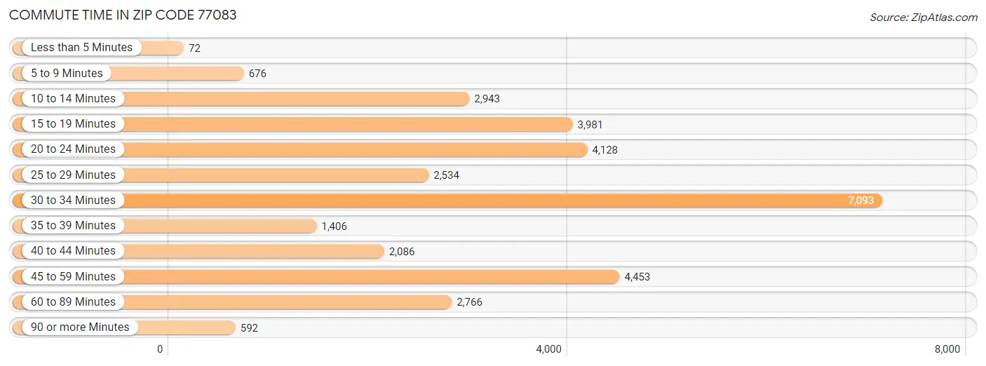 Commute Time in Zip Code 77083