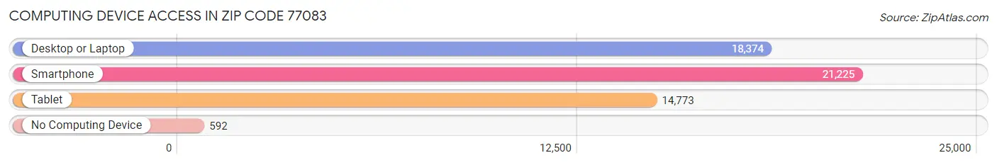 Computing Device Access in Zip Code 77083