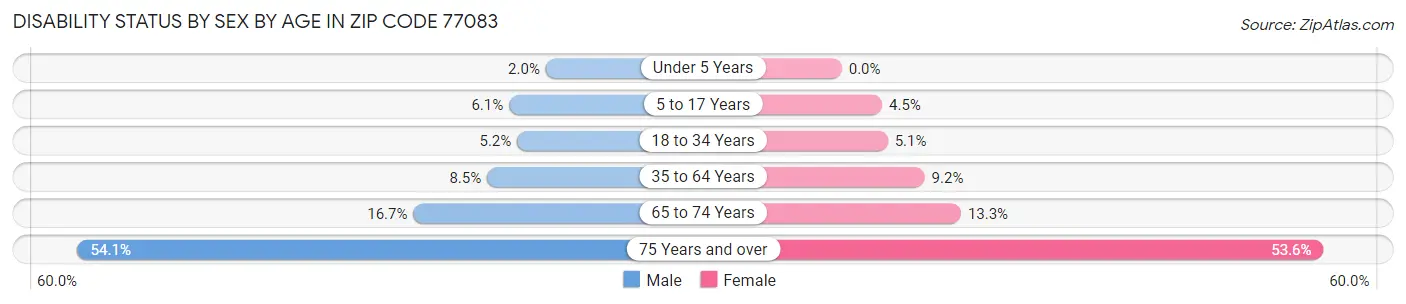 Disability Status by Sex by Age in Zip Code 77083