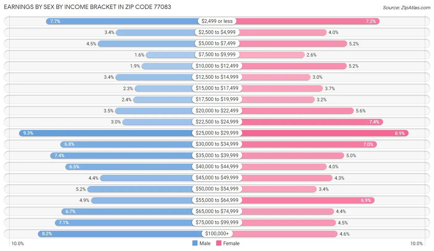 Earnings by Sex by Income Bracket in Zip Code 77083