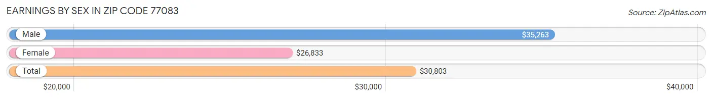 Earnings by Sex in Zip Code 77083