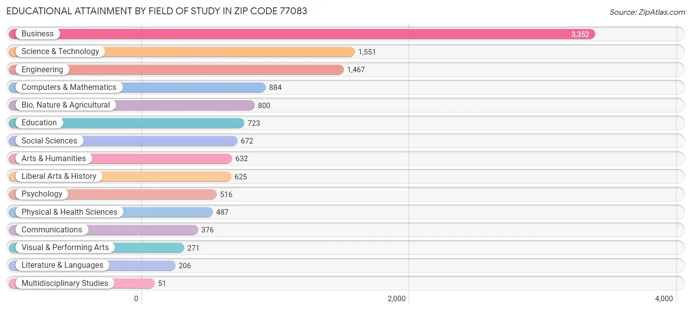 Educational Attainment by Field of Study in Zip Code 77083