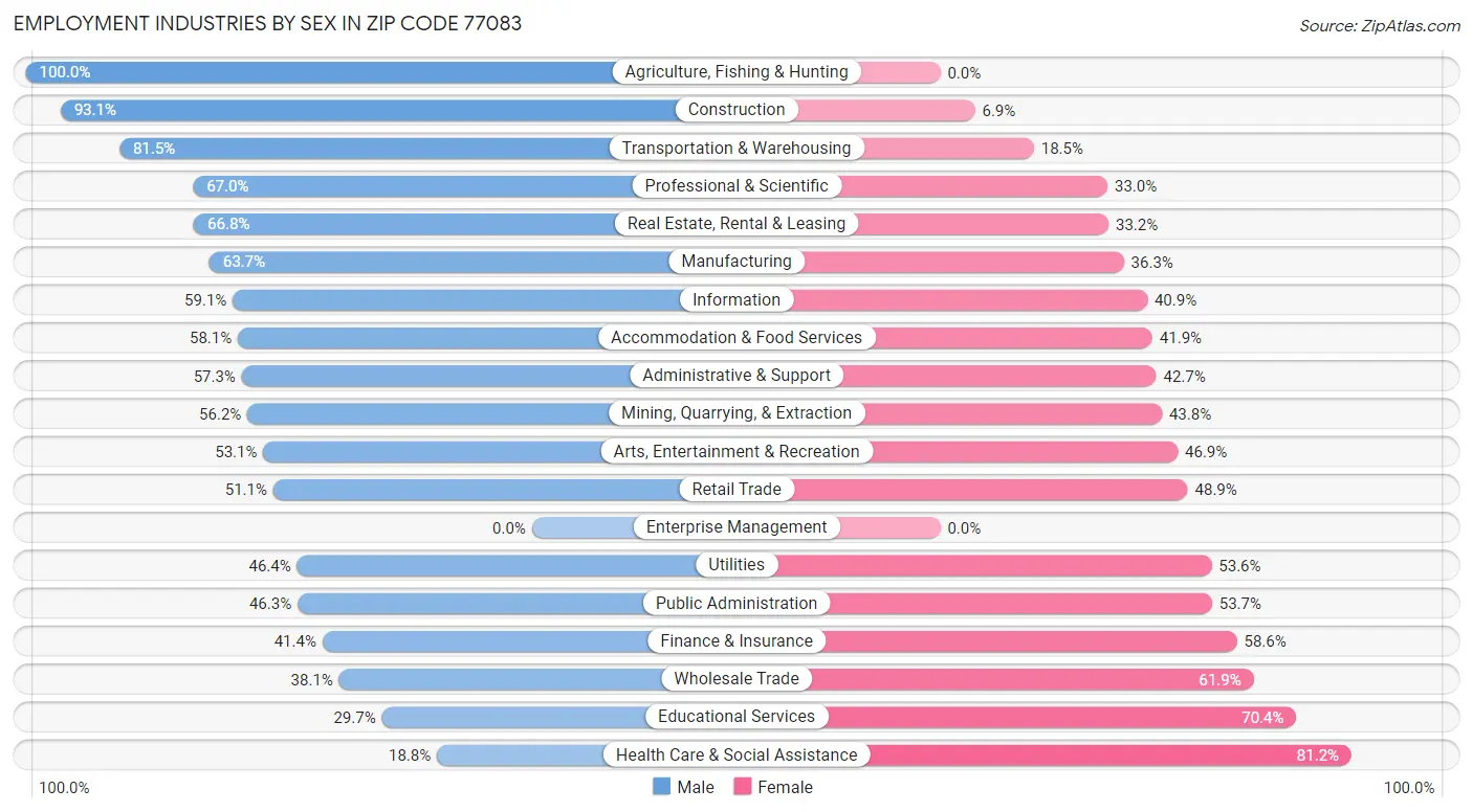 Employment Industries by Sex in Zip Code 77083