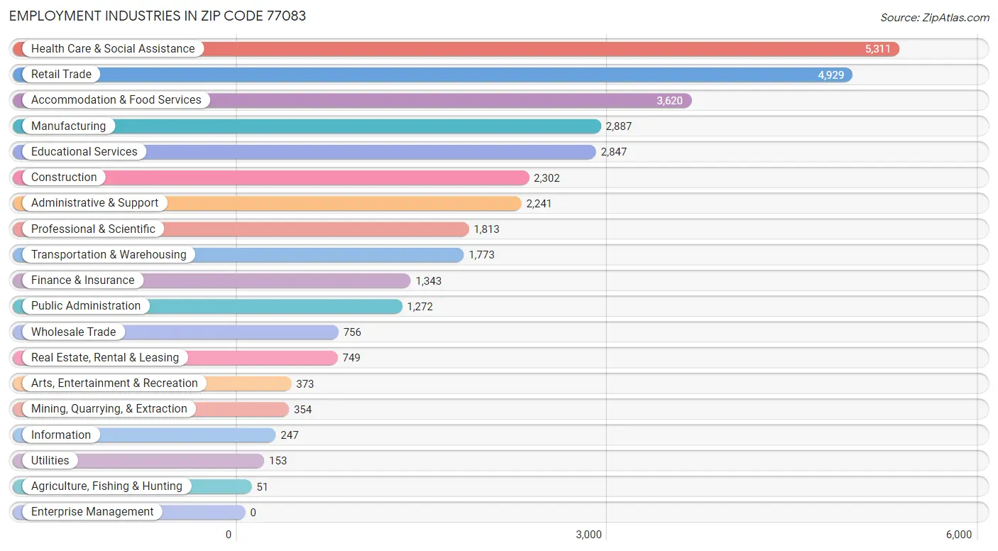 Employment Industries in Zip Code 77083