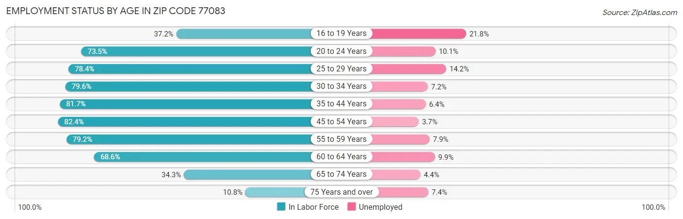 Employment Status by Age in Zip Code 77083