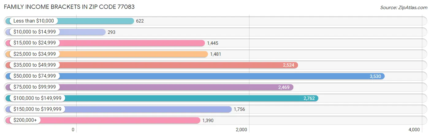 Family Income Brackets in Zip Code 77083