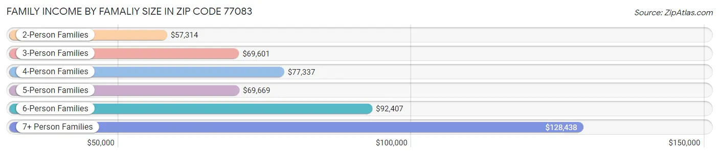 Family Income by Famaliy Size in Zip Code 77083