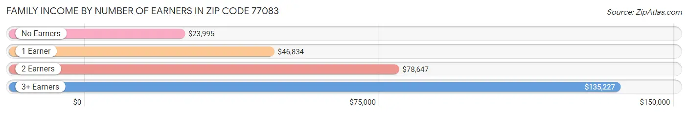 Family Income by Number of Earners in Zip Code 77083