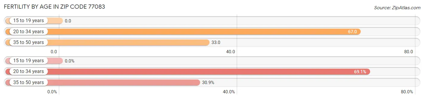 Female Fertility by Age in Zip Code 77083