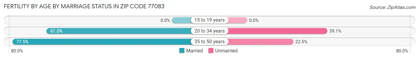 Female Fertility by Age by Marriage Status in Zip Code 77083