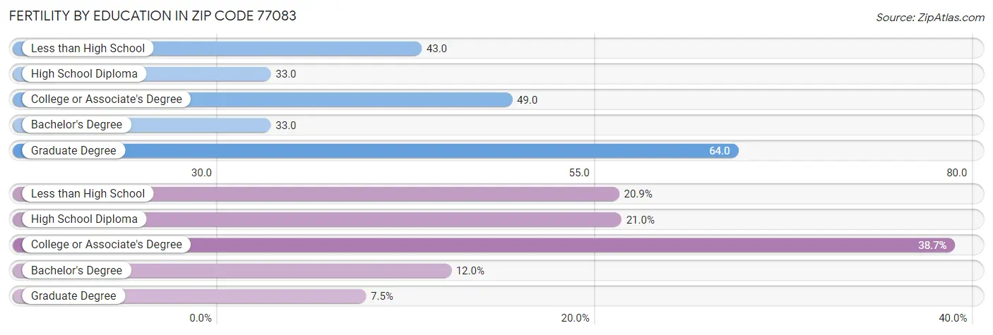 Female Fertility by Education Attainment in Zip Code 77083