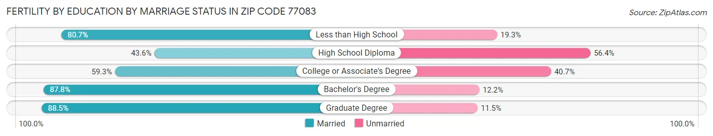 Female Fertility by Education by Marriage Status in Zip Code 77083