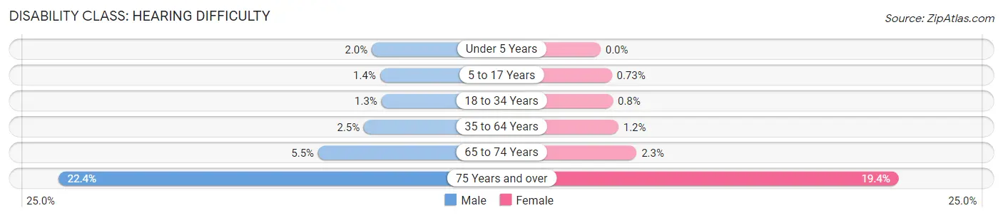 Disability in Zip Code 77083: <span>Hearing Difficulty</span>