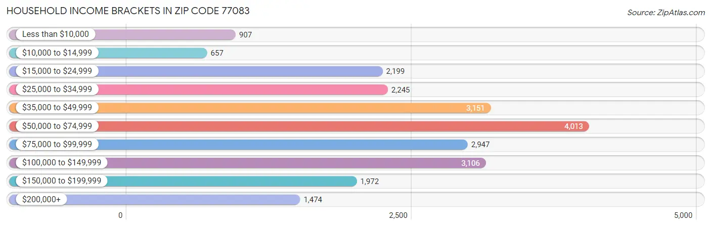 Household Income Brackets in Zip Code 77083